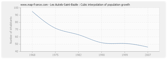 Les Autels-Saint-Bazile : Cubic interpolation of population growth